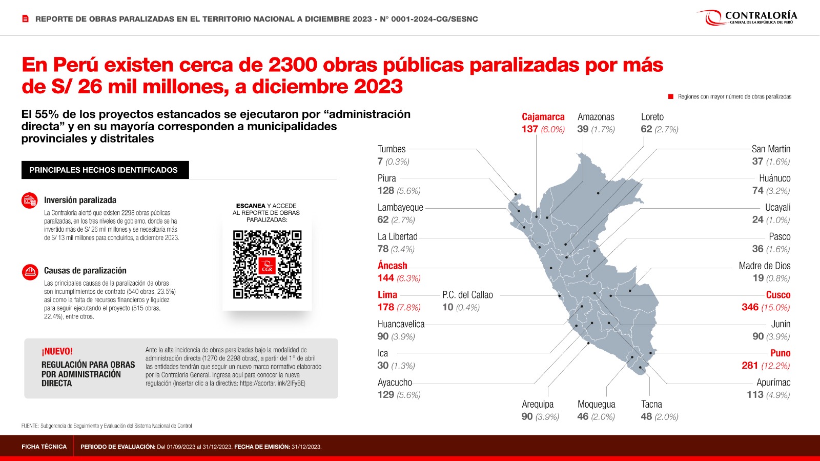 ¡Atención! Hay cerca de 2300 obras públicas paralizadas por más de S/ 26 mil millones