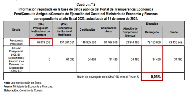 VDO dejó de ejecutar más de S/ 340 mil en favor de personas con discapacidad