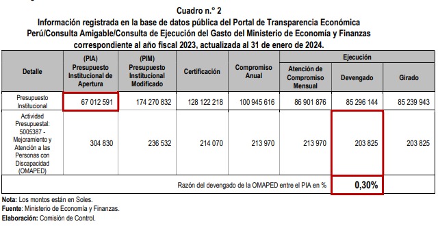 Municipalidad Provincial de Sechura no ejecutó más de S/ 132 mil a favor de las personas con discapacidad