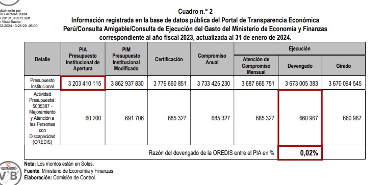 GORE Piura solo ejecutó el 0.02 % del presupuesto para las personas con discapacidad, advierte Contraloría