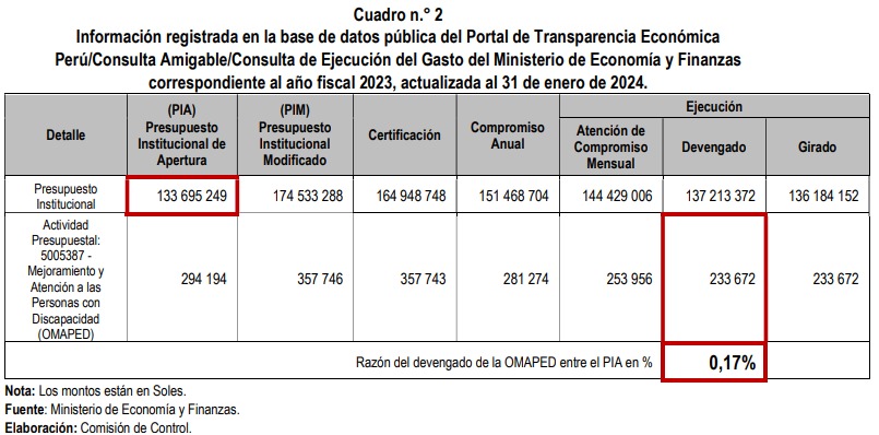 OMAPED Sullana dejó de ejecutar más de S/ 430 mil a favor de personas con discapacidad