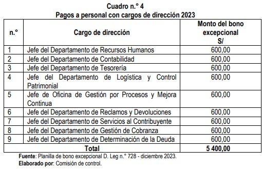 Contraloría advierte pago indebido de bonos a administrativos del SAT Piura