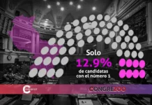 Elecciones 2026: Cusco es la penúltima región con presencia de mujeres en cabeza de lista